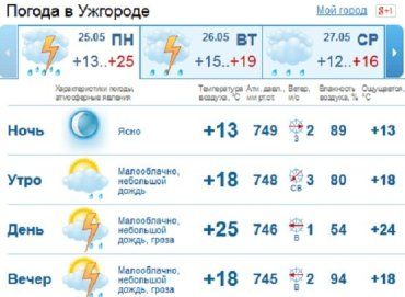 В Ужгороде днем без осадков, а к вечеру ожидается дождь c грозой