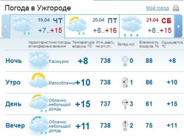 В Ужгороде облачная погода, днем и вечером ожидается дождь