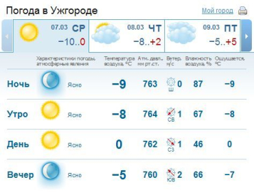 В Ужгороде днем будет ясная, солнечная погода. Местами гололедица