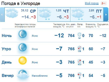Погода в Ужгороде будет ясной и морозной только к вечеру на небе появятся облака
