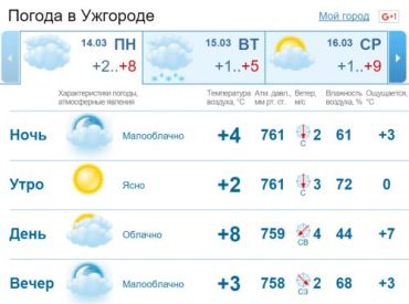 Небо в Ужгороде будет покрыто облаками. Без осадков