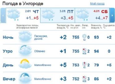 В Ужгороде весь день малооблачная погода, без осадков