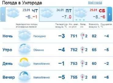 В Ужгороде целый день будет облачным, как и утро...