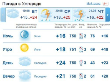 В Ужгороде на протяжении всего дня погода будет пасмурной