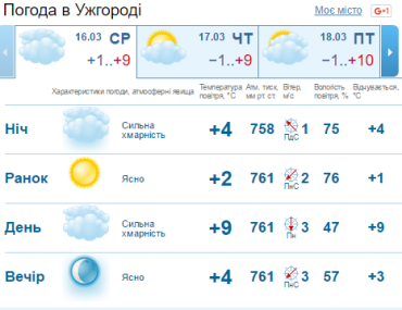 В Ужгороде: Облачно с прояснениями, без существенных осадков