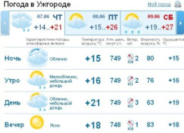 Небо в Ужгороде практически весь день будет облачным
