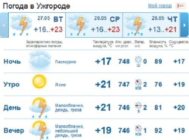 Всю вторую половину дня в Ужгороде будет идти дождь c грозой