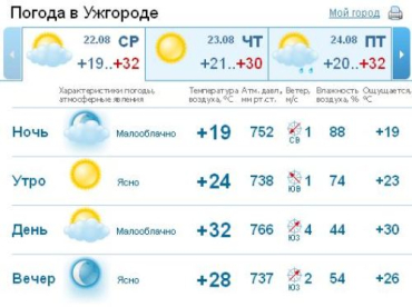 Утро и вечер в Ужгороде будут ясными, днем будет облачно