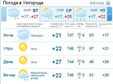 В Ужгороде весь день будет держаться ясная погода
