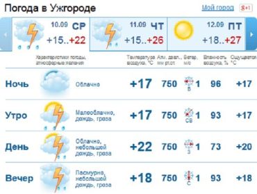 В Ужгороде солнце в этот день будет редко показываться из-за облаков