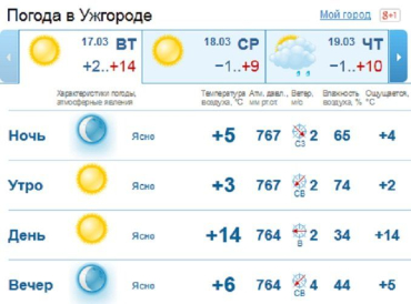 Весь день в Ужгороде будет держаться ясная погода, без осадков