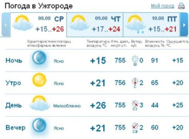 В Ужгороде с утра до конца дня погода будет ясной, без осадков