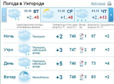 В Ужгороде облачно будет целый день, вечером ожидается снег