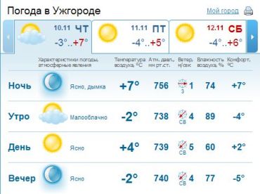В Ужгороде днем ожидается ясная погода. Без осадков