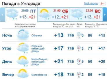 В Ужгороде малооблачно, днем ожидается небольшой дождь