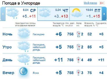В Ужгороде с утра и до позднего вечера будет идти мелкий дождь