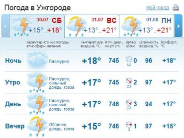 В Ужгороде погода будет пасмурной, ожидается дождь, грозы, слабый град