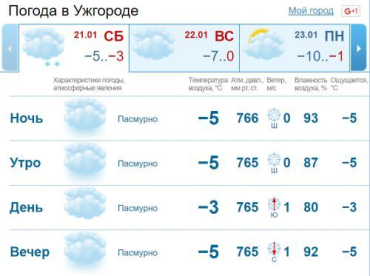 В Ужгороде облачная с прояснениями погода, без существенных осадков.