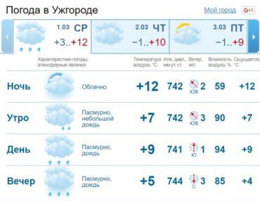 В Ужгороде облачная погода, днем периодически дождь