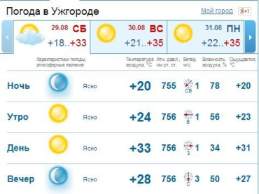В Ужгороде небольшая облачность, днем ​​33-35 ° тепла