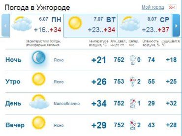 В Ужгороде переменная облачность, без осадков. Температура воздуха 35-37 ° тепла