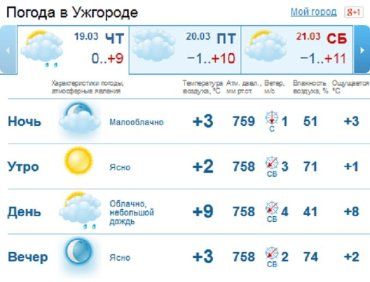 Почти весь день погода в Ужгороде будет пасмурной, лишь к вечеру небо прояснится