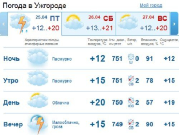 В Ужгороде день пройдет без осадков, к вечеру мелкий дождь