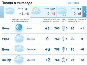 В Ужгороде день будет облачным, несмотря на ясную ночь