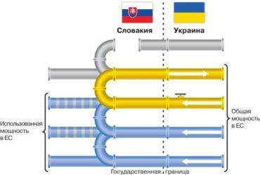 Тестирование реверсного газопровода "Вояны - Ужгород" /Словакия-Украина/