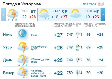 В Ужгороде с утра до самого вечера будет пасмурная погода