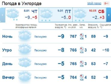 В Ужгороде на протяжении дня погода будет пасмурной, утром - мелкий снег