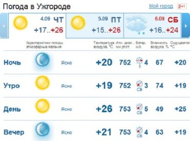 В Ужгороде с утра до вечера будет ясная погода, без дождей