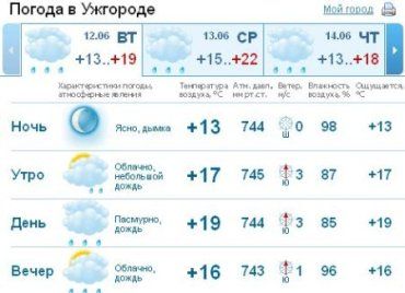 В Ужгороде днем будет идти дождь, возможны грозы