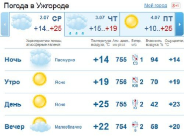 В Ужгороде днем ясно, к вечеру установится малооблачная погода