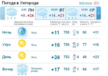 В Ужгороде облачно, вечером ожидается сильный дождь