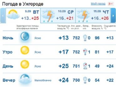 В Ужгороде утро, день и вечер будут ясными, без капли дождя