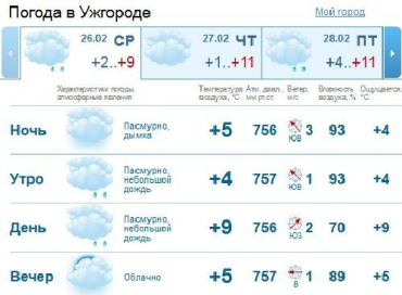 Утром в Ужгороде начнется дождь, который закончится к вечеру