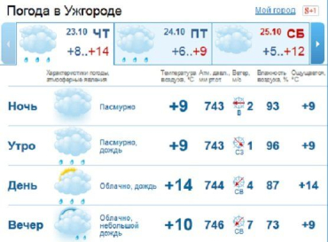Днем в Ужгороде дождь усилится, но к вечеру он должен ослабнуть