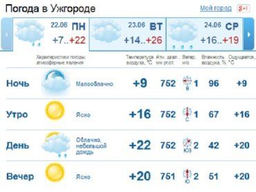 В Ужгороде облачный день и пасмурный вечер придут на смену ясному утру