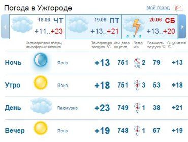 В Ужгороде весь день будет облачным. Без осадков