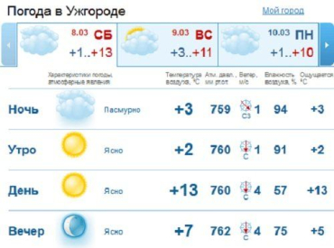 В Ужгороде весь день будет стоять ясная погода, без осадков