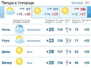 Весь день в Ужгороде будет ясная погода, без осадков