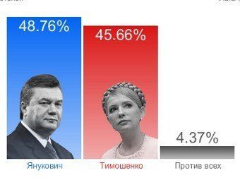 Тимошенко решила не признавать победу Януковича