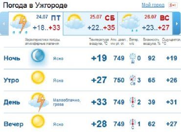 В Ужгороде днем ясно, вечером, возможно, пройдет дождь c грозой
