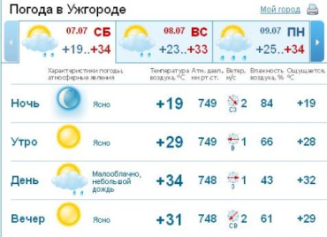 В Ужгороде до самого вечера будет ясная погода, без осадков