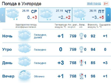 В Ужгороде на протяжении всего дня будет облачная погода, но без осадков