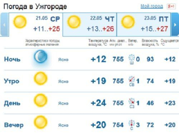 В Ужгород пришло лето: ясная погода, тепло и без дождя