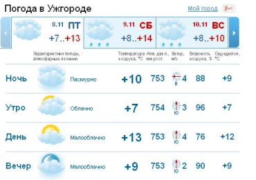 В Ужгороде дожди прекратятся на несколько дней, малооблачно