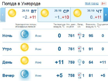 Ясная погода в Ужгороде будет наблюдаться на протяжении всего дня