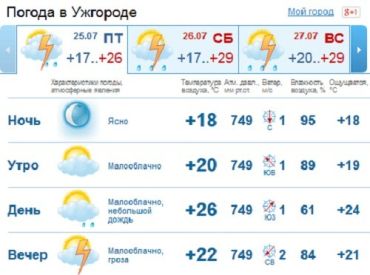 Почти весь день погода в Ужгороде будет пасмурной...